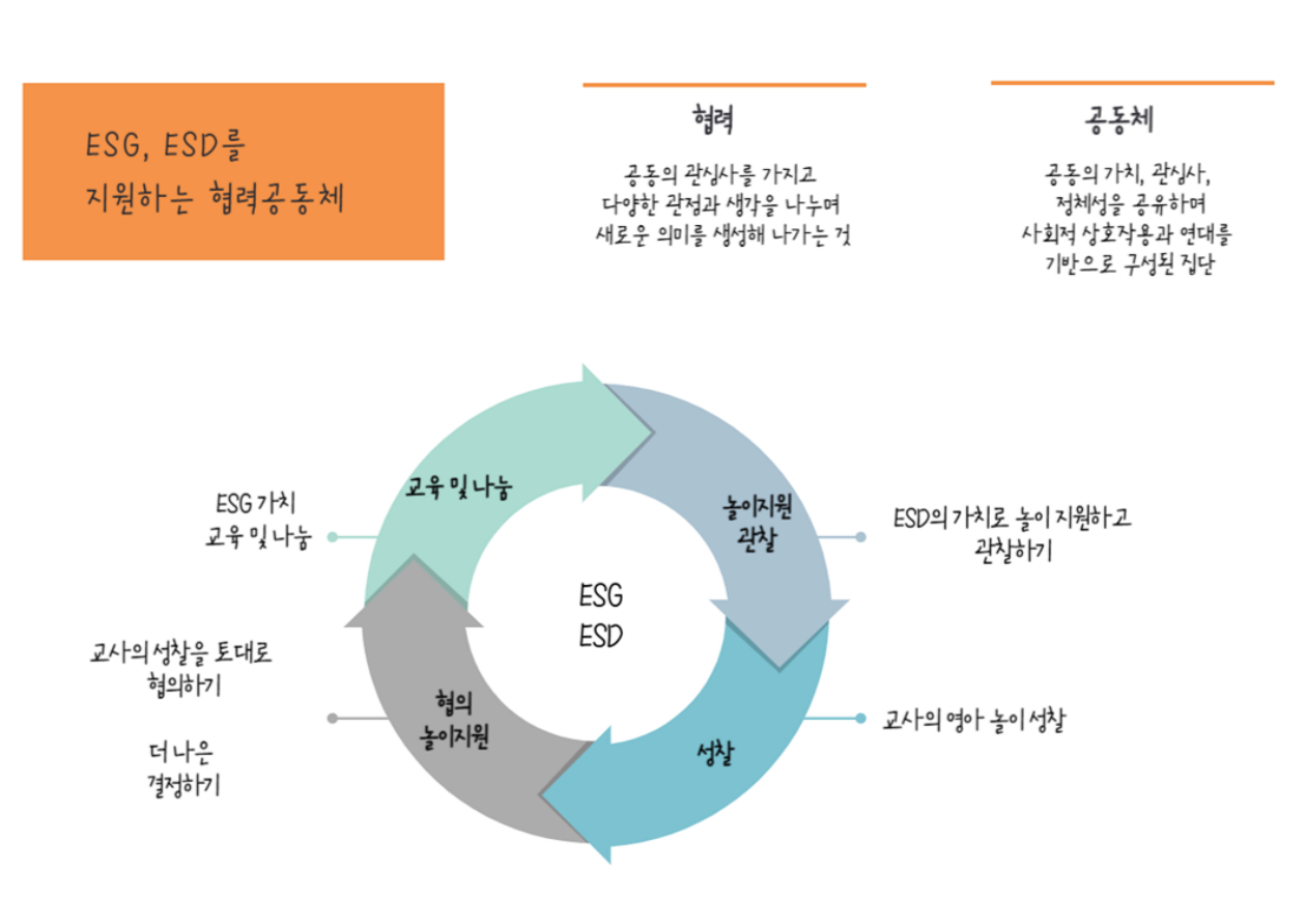 &quot;영유아 교육기관의 ESG, ESD 협력공동체 이해와 실천&quot;