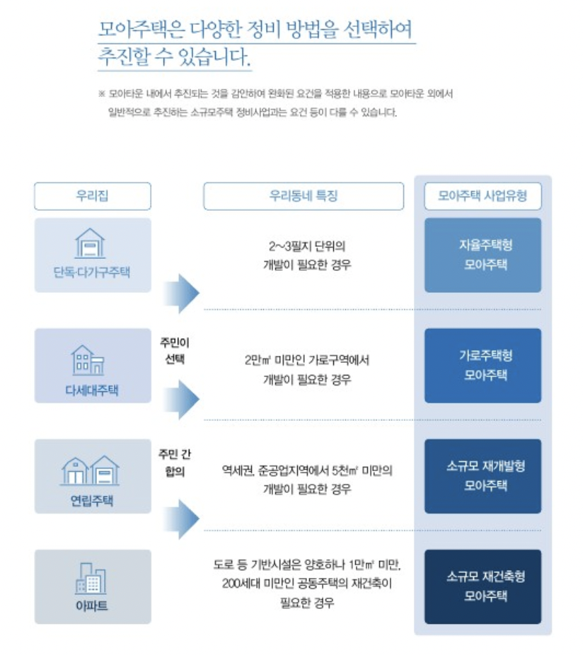 모아타운의 정비방법과 관련된 사진
