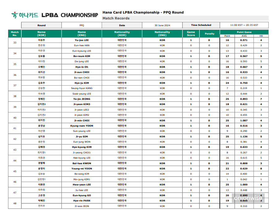 하나카드 LPBA 챔피언십 PPQ 라운드 경기결과