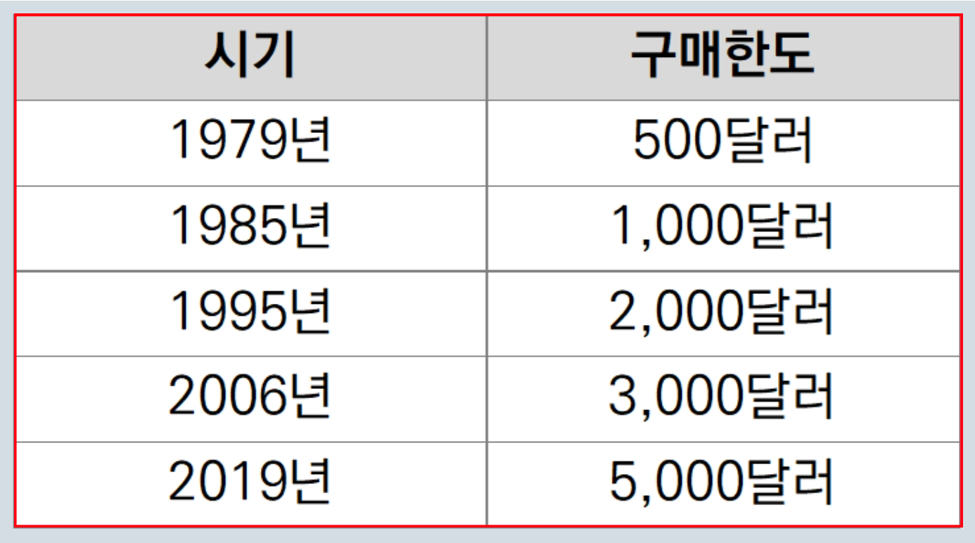 면세점-구매한도