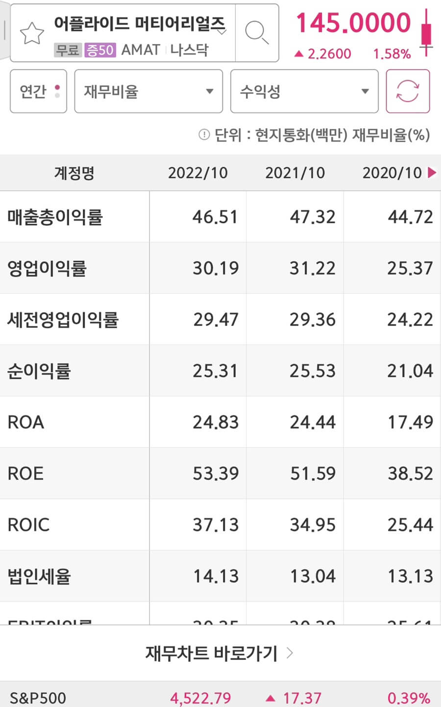 Applied Materials(AMAT)의 영업이익률과 ROE입니다.