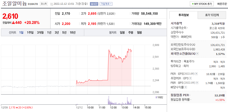  (018470)조일알미늄 주가 전망 양극박 원재료 긍급 계약 체결