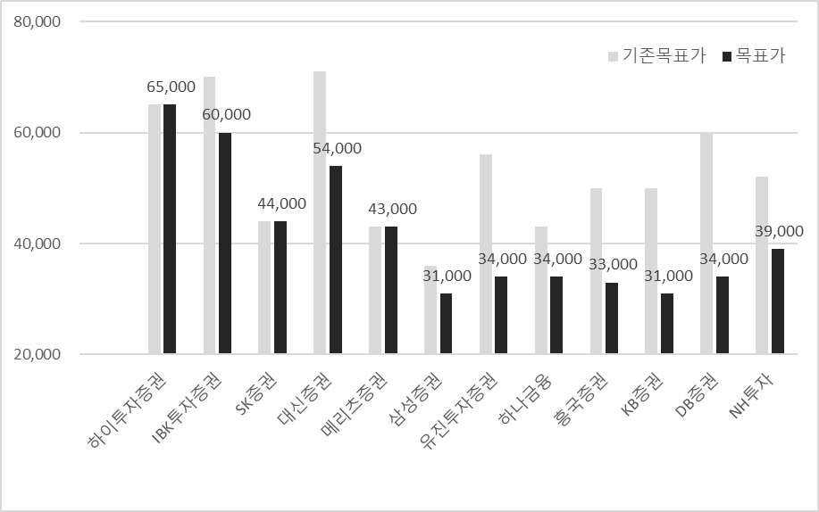 차트 1. 콘텐트리중앙 목표주가 하향