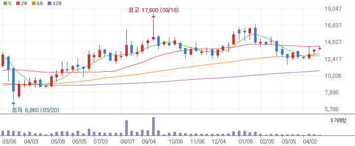 필옵틱스 주봉차트