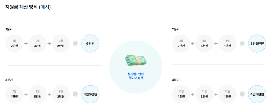 경기도-어린이-청소년-교통비-지원-지원금-계산-예시