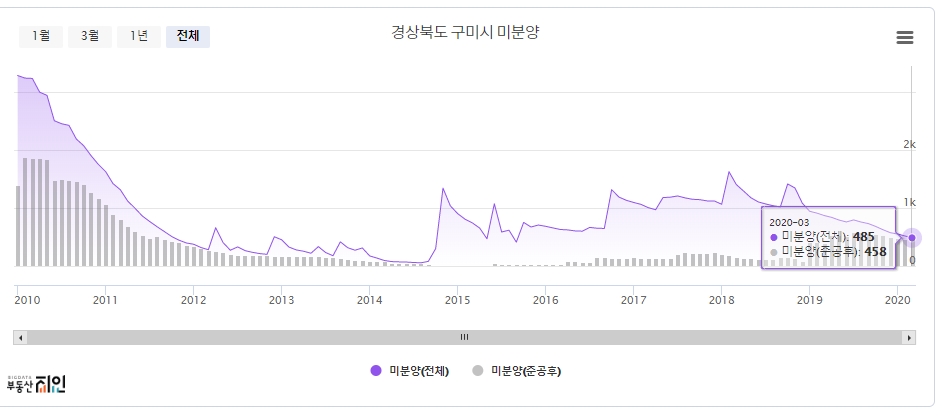 구미 아파트 미분양