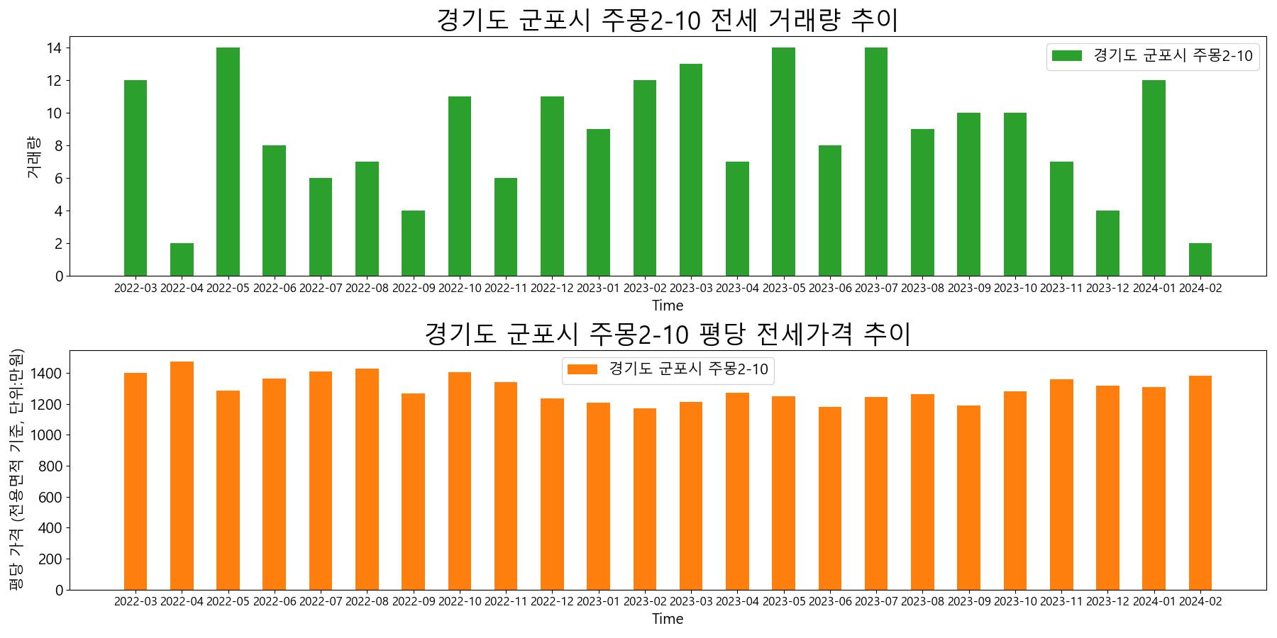 경기도-군포시-주몽2-10-전세-거래량-및-전세가격-변동-추이