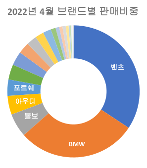 2022년-4월-브랜드별-판매-비중-원형-그래프