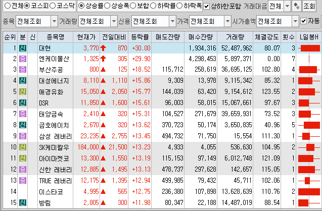  9월9일 코스피 코스닥 상한가 포함 상승률 상위 종목 TOP 100
