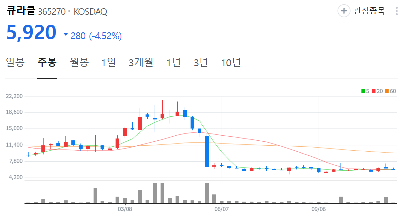 큐라클-주가-주봉