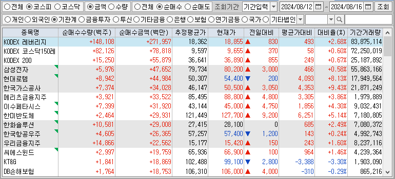 주간 코스피 기관 순매수