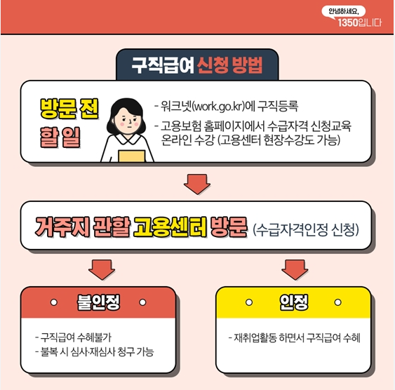 실업급여 조건, 신청 방법, 수급 기간, 계산기, 금액, 기간 이미지