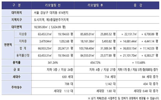 대치현대 리모델링 계획