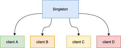 [Python Singleton Pattern] Database Singleton Pattern 만들기