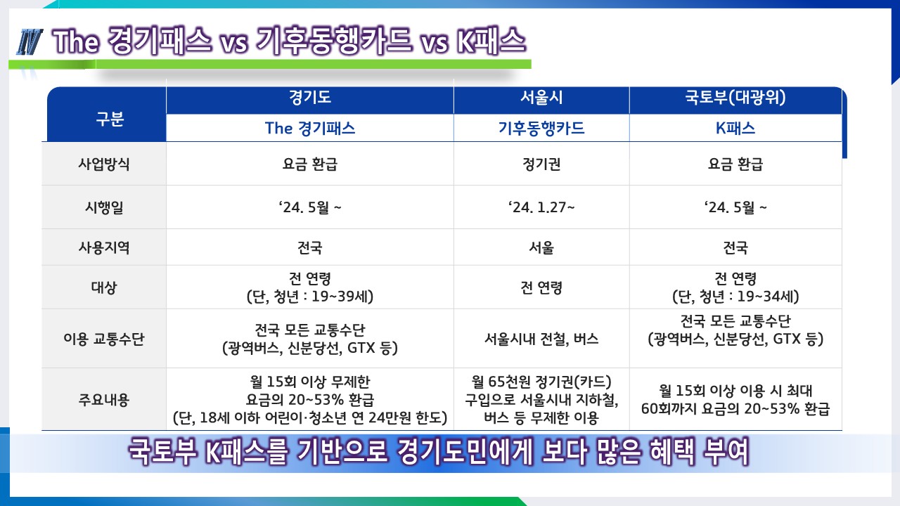 더 경기패스 신청방법 (지원자격, 환급방법, 혜택)