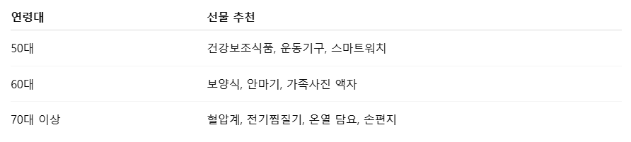 어버이날 선물 추천
