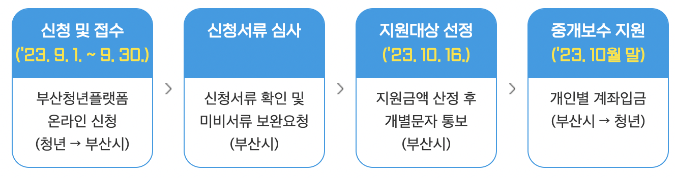 2023년 부산광역시 청년 전월세 중개보수 지원 지원절차