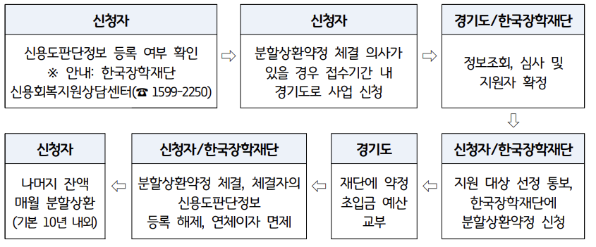 2023년 경기도 학자금대출 장기연체자 신용회복 지원 대상자 선정