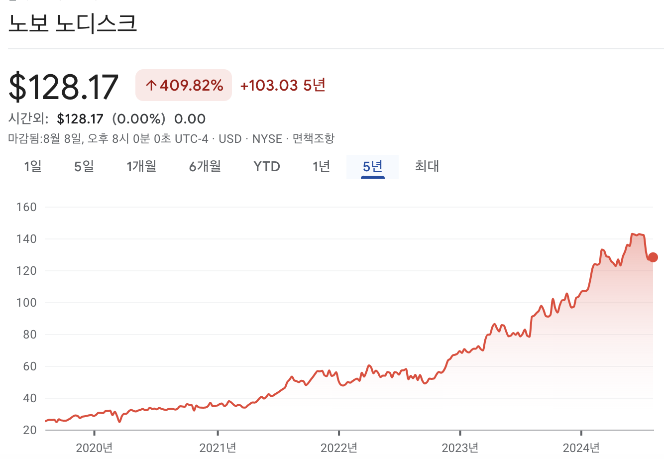 노보 노디스크 주가 차트