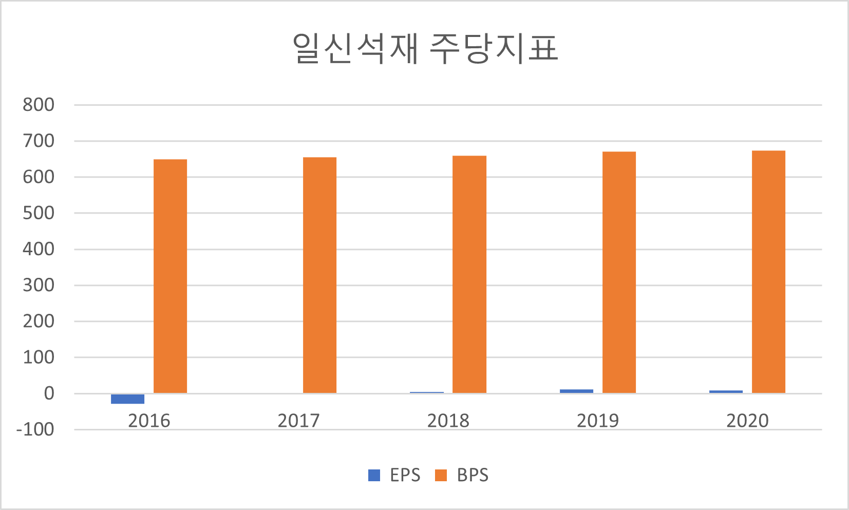 일신석재 주당지표