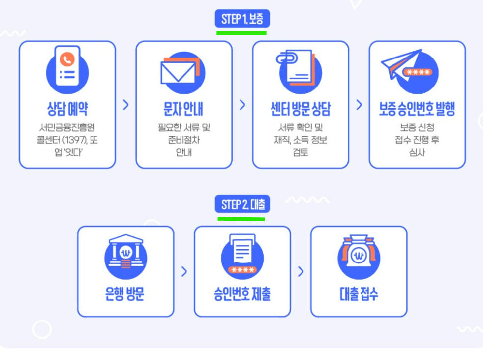 햇살론15 신청방법