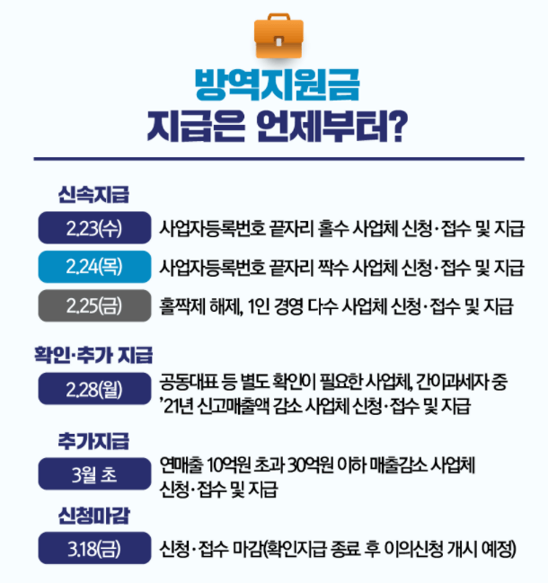  코로나 2차 방역지원금 300만원 / 대상-제외 / 신청방법