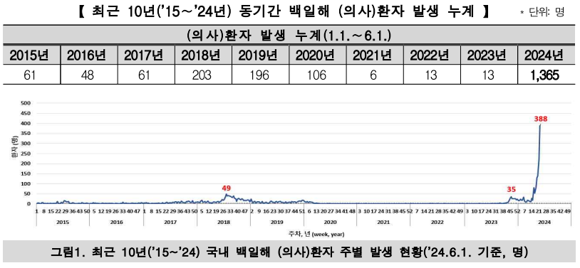 백일해 환자 누계