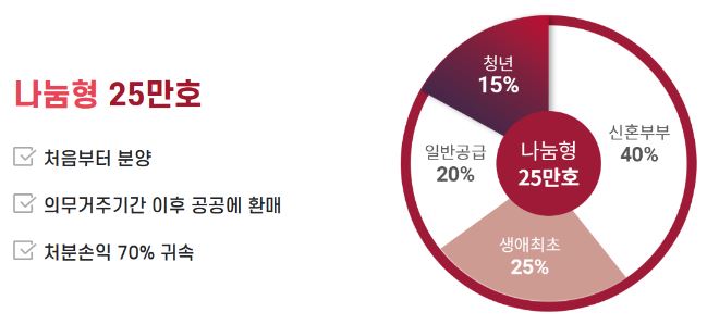 나눔형 25만호