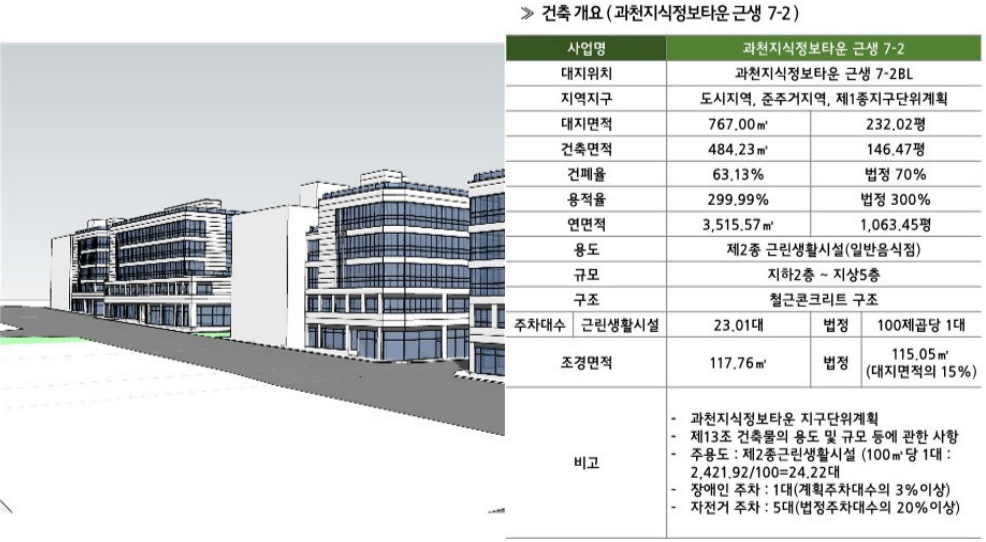 과천 지식정보타운 상업부지에는 어떤 상가 시설들이 들어오나? (펜타원 스퀘어. 스퀘어필드. 힐스에비뉴 과천 디센트로. 렉서. 아이플렉스. 센텀스퀘어. 어반 허브)