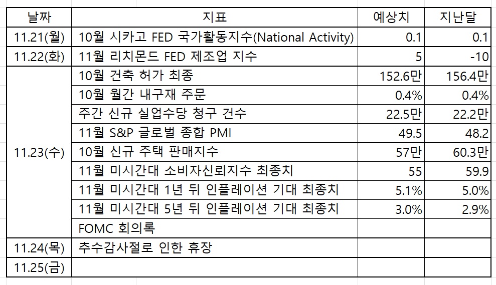 11.21(월)~11.25(금) 미국 증시 주요 경제 지표