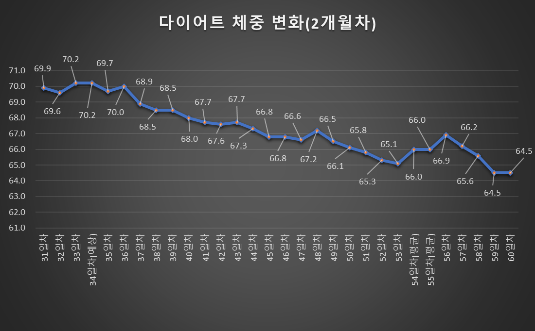  [개포동 이원경 내과] 두달만에 -15.3kg 감량.. 몸바디 공개!!