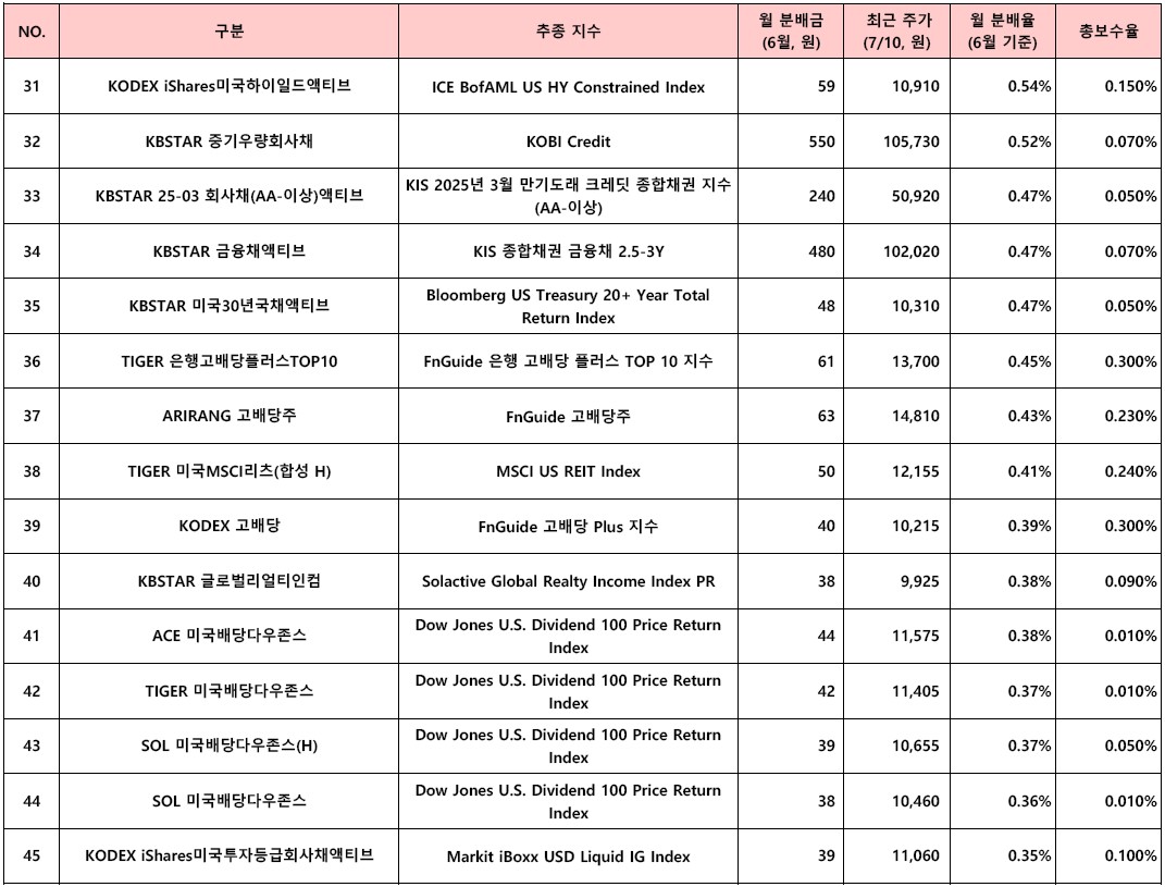 31~45위