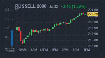RUSSELL 2000 지수