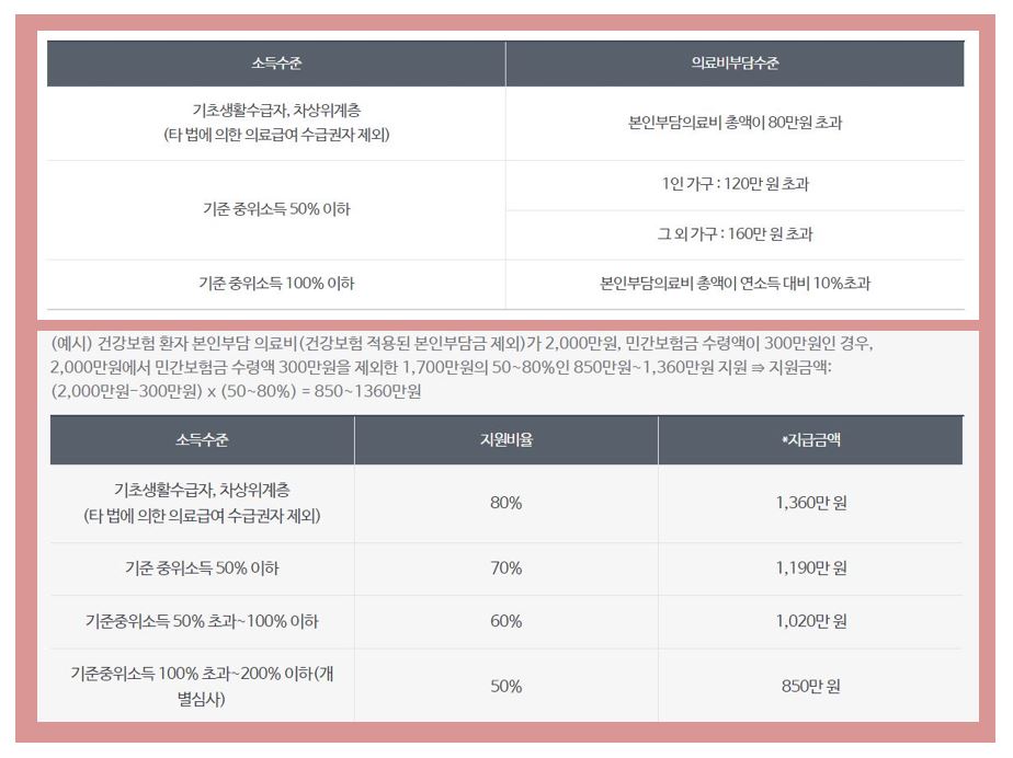 소득기준에 따른 의료비 지원금액