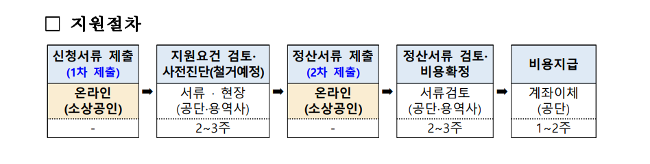 소상공인 폐업지원금 절차