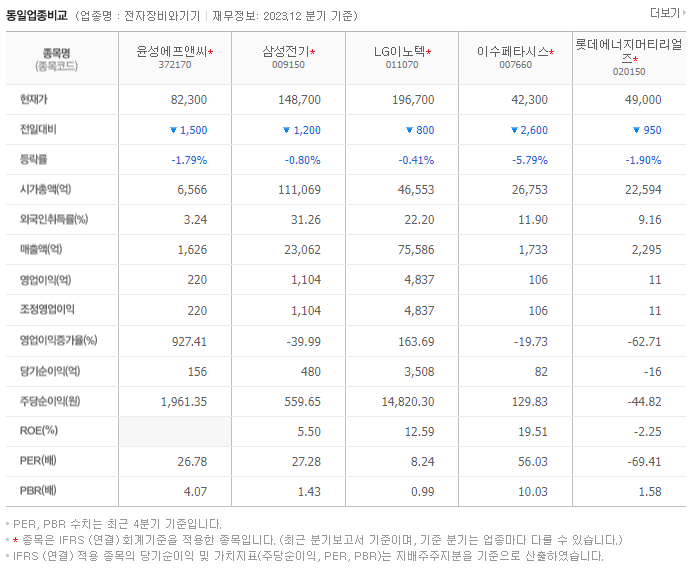 윤성에프앤씨_동종업비교자료