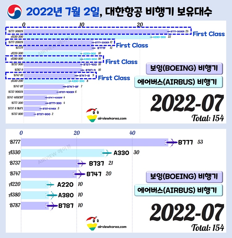 2022년-7월-대한항공-일등석-설치-비행기-4개-4기종-표시-가로막대-그래프