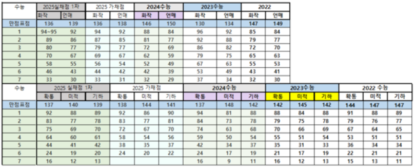 대학 합격선 전망