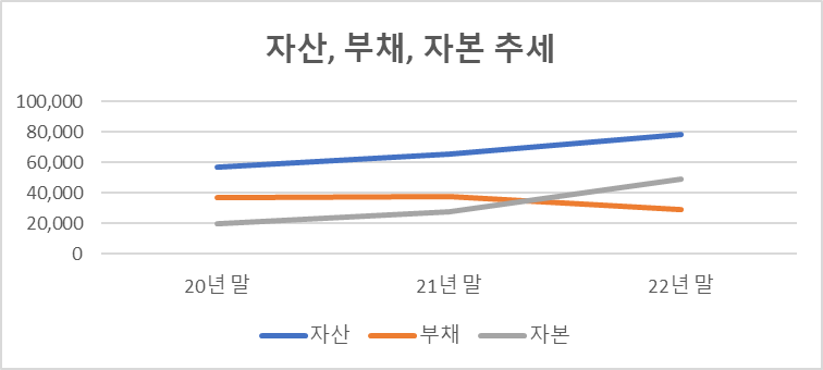 자산&#44; 부채&#44; 자본 추세