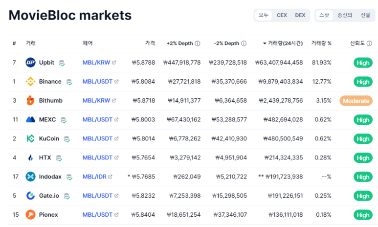 세계 1위 거래소인 바이낸스에 상장