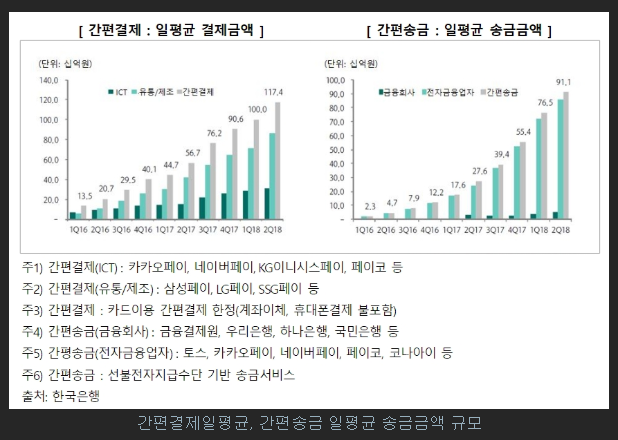 간편 결제 시장의 성장성에 대한 내용에 대해 보여주고 있습니다.