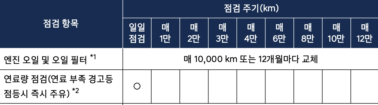 투싼 하이브리드 엔진오일 교환주기 교환비용 / 투싼 하이브리드(NX4) 교체 비용 가격 용량 현대 블루핸즈