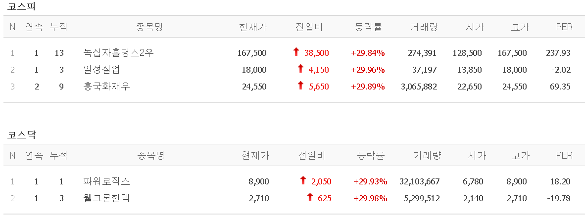  20.10.20 상한가 주식공부(일정실업/파워로직스/웰크론한텍)