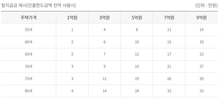 일반주택 월지급금 예시표