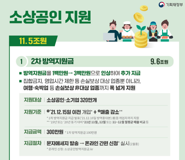  소상공인 방역지원금 신청방법과 대상, 지원금액에 대해 알아봐요!