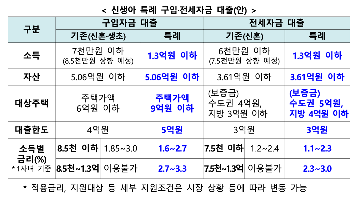 신생아 특례 대출의 구입 상품 및 전세 상품 비교를 도표로 쉽게 나타낸 사진입니다.