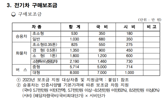 전기차 구매보조금