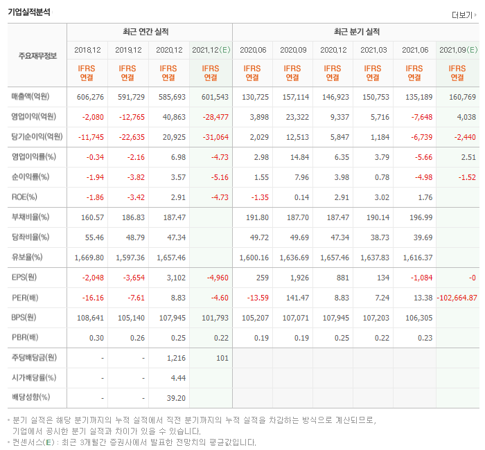한국전력 차트분석 주요재무정보 분석