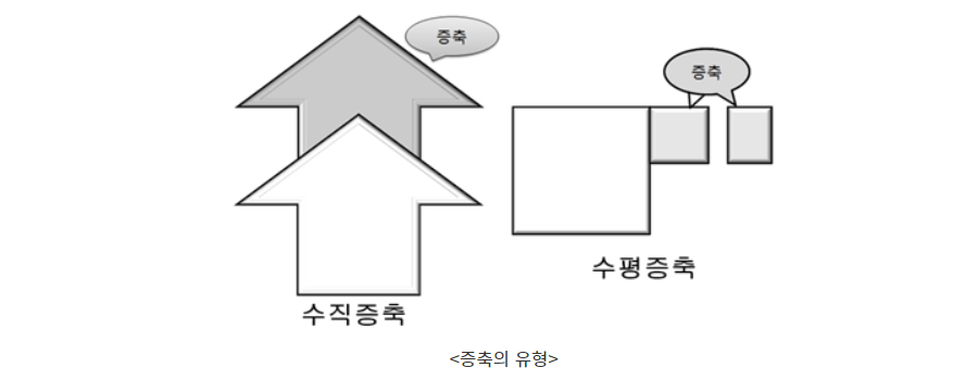 신축-증축