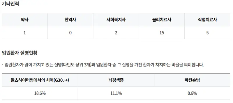 좋은애인요양병원-기타인력-인원환자질병현황